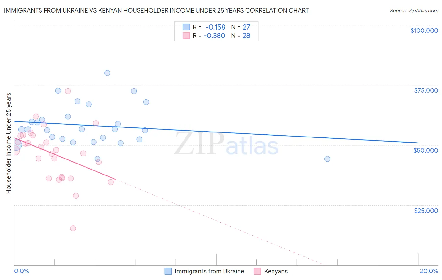 Immigrants from Ukraine vs Kenyan Householder Income Under 25 years