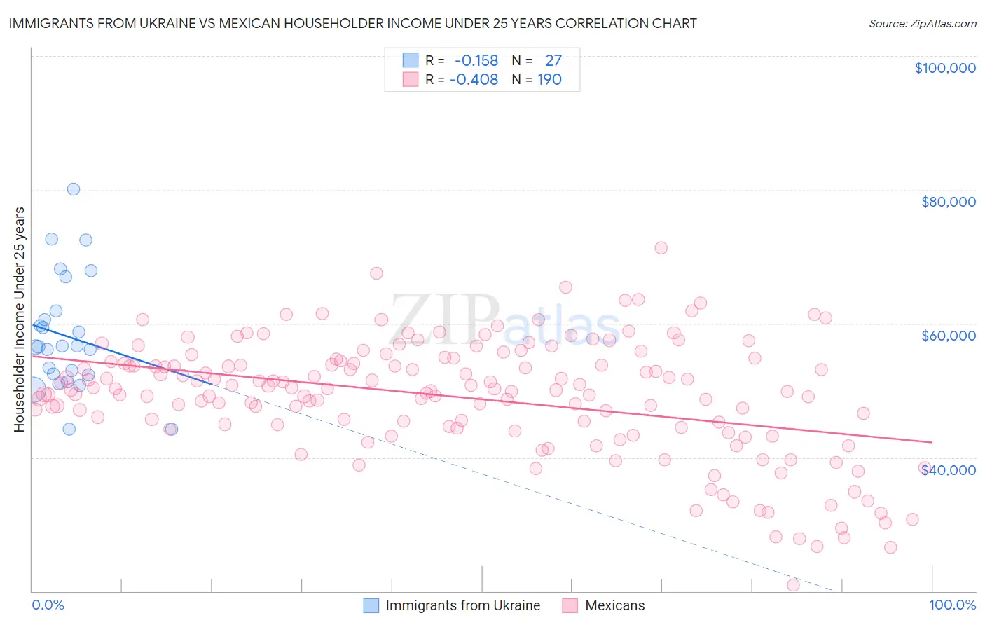 Immigrants from Ukraine vs Mexican Householder Income Under 25 years