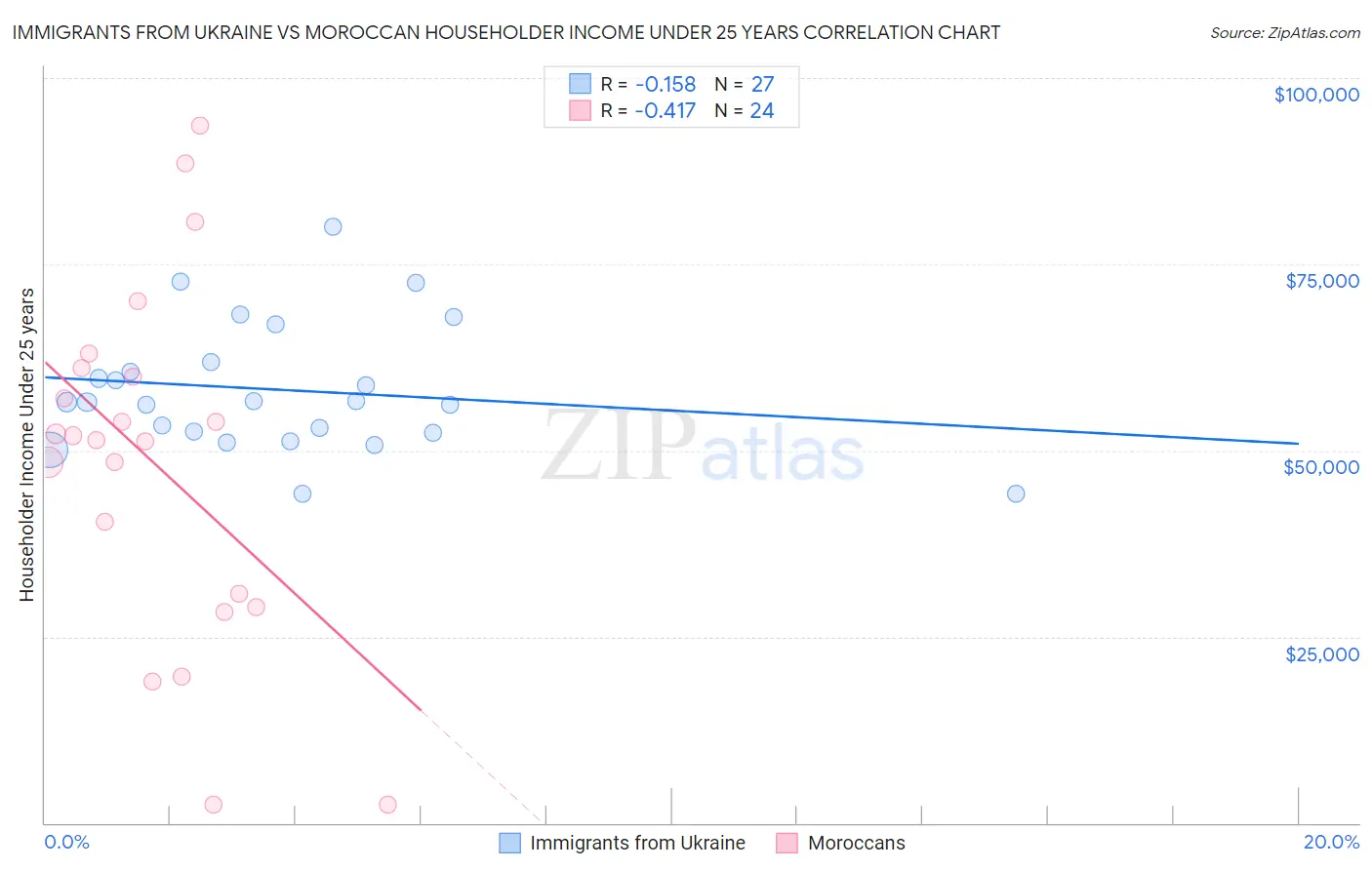 Immigrants from Ukraine vs Moroccan Householder Income Under 25 years