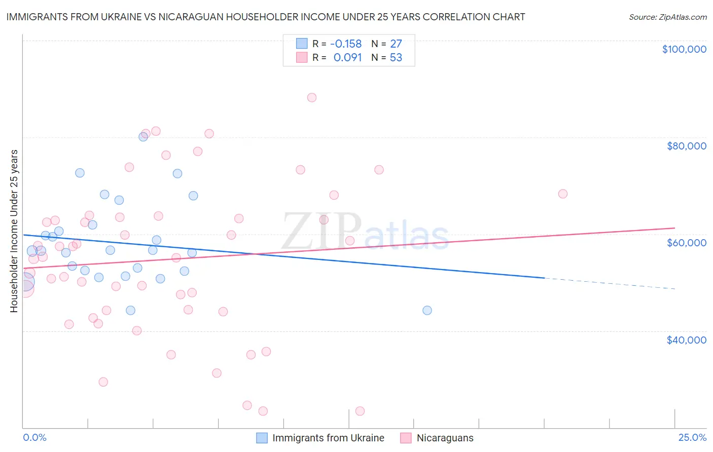 Immigrants from Ukraine vs Nicaraguan Householder Income Under 25 years