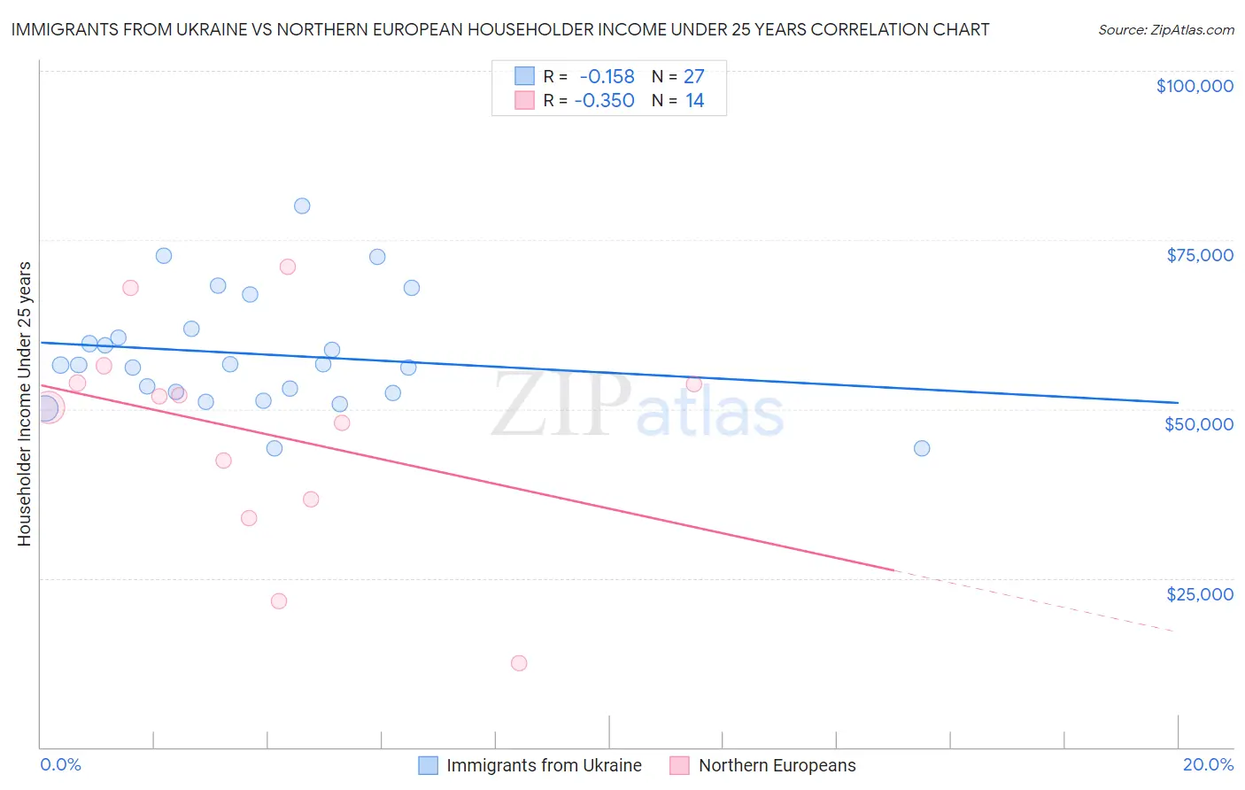 Immigrants from Ukraine vs Northern European Householder Income Under 25 years