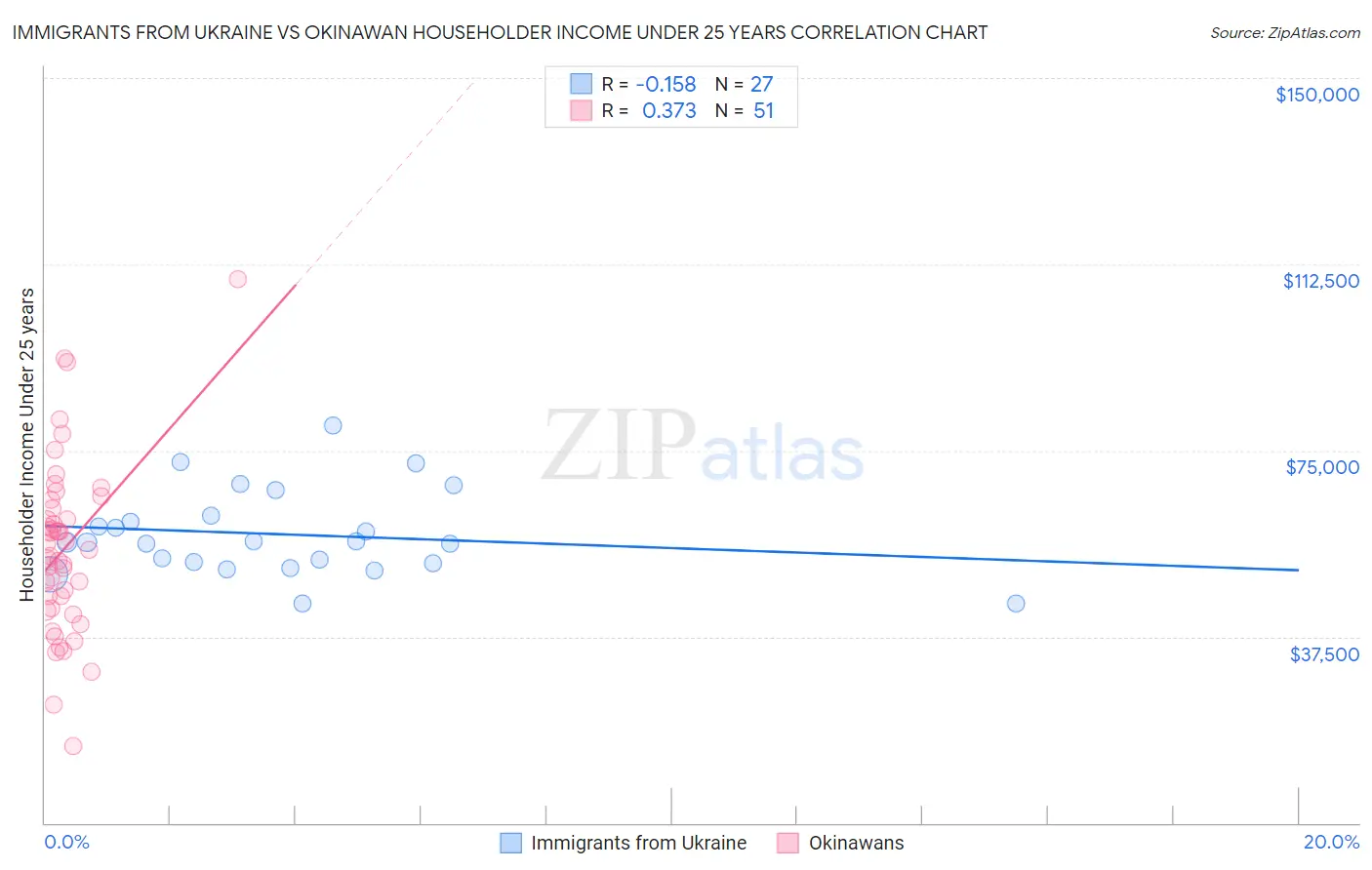 Immigrants from Ukraine vs Okinawan Householder Income Under 25 years