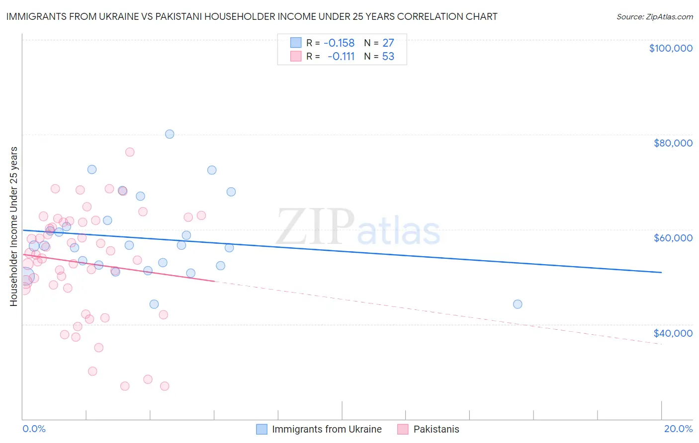 Immigrants from Ukraine vs Pakistani Householder Income Under 25 years