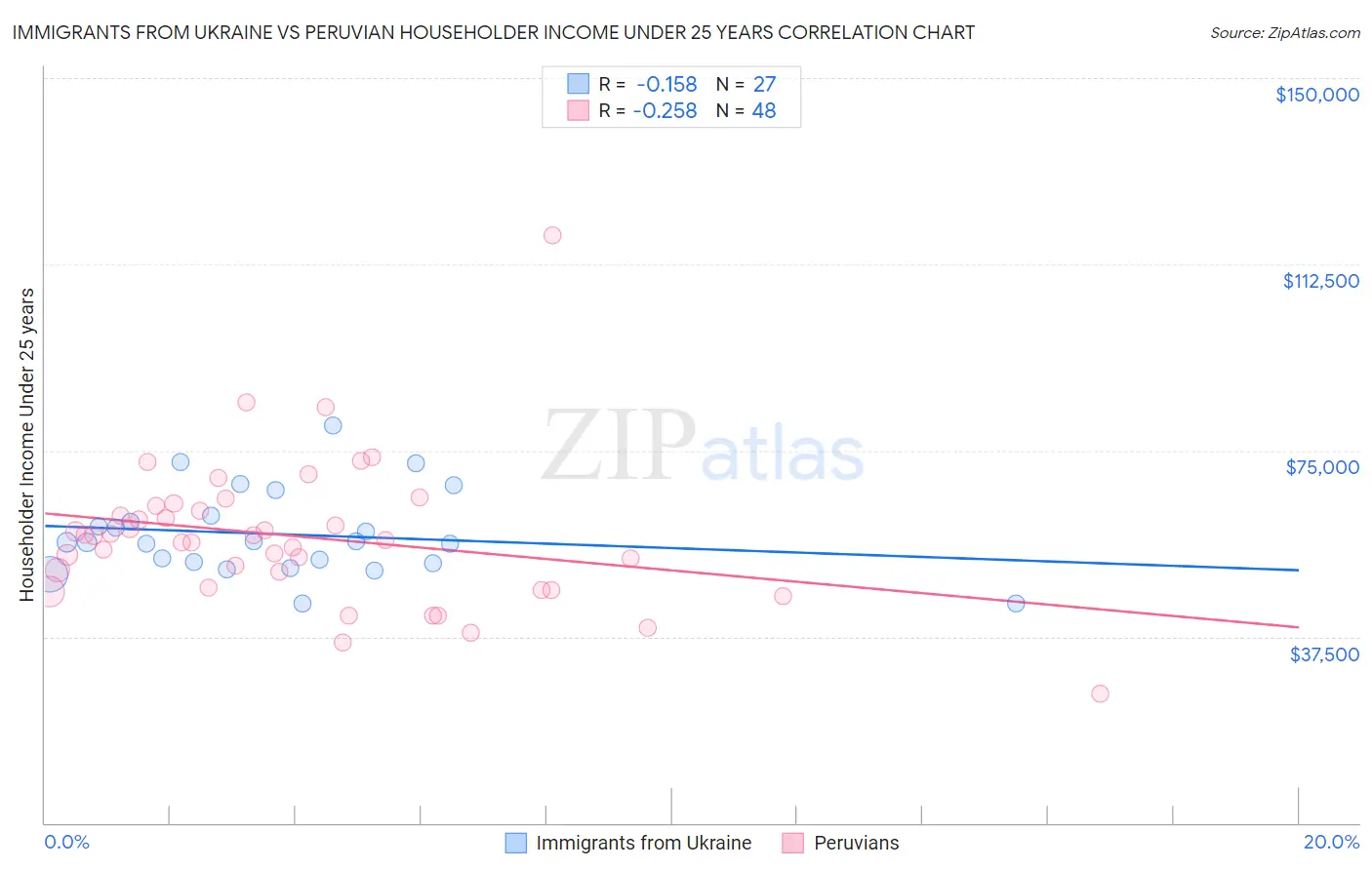 Immigrants from Ukraine vs Peruvian Householder Income Under 25 years