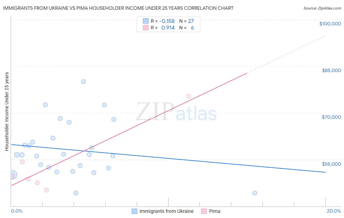 Immigrants from Ukraine vs Pima Householder Income Under 25 years