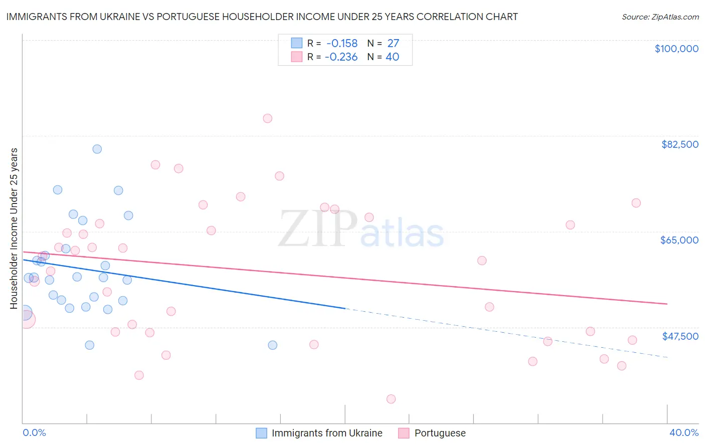 Immigrants from Ukraine vs Portuguese Householder Income Under 25 years