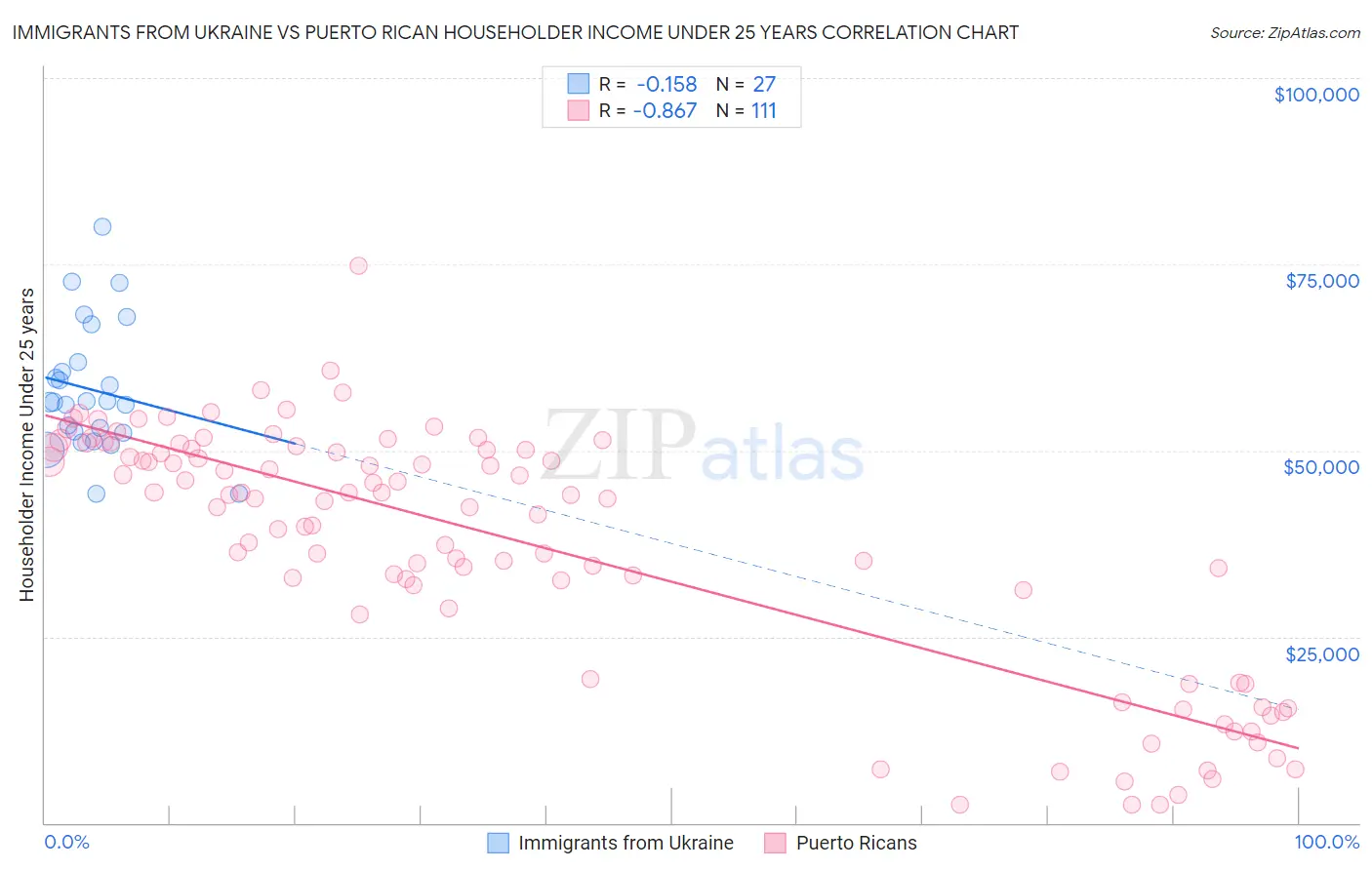 Immigrants from Ukraine vs Puerto Rican Householder Income Under 25 years