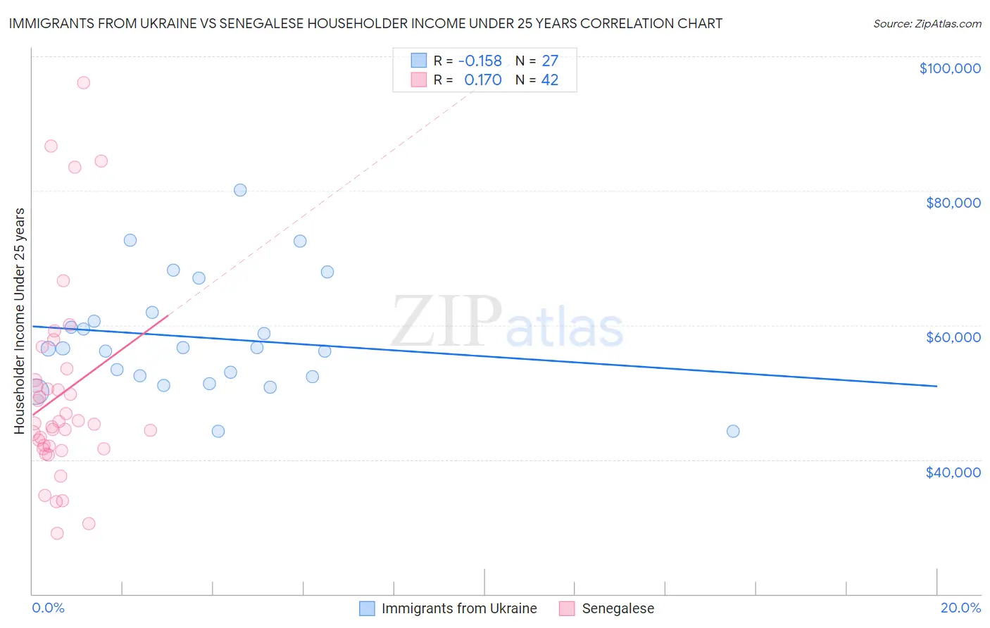 Immigrants from Ukraine vs Senegalese Householder Income Under 25 years