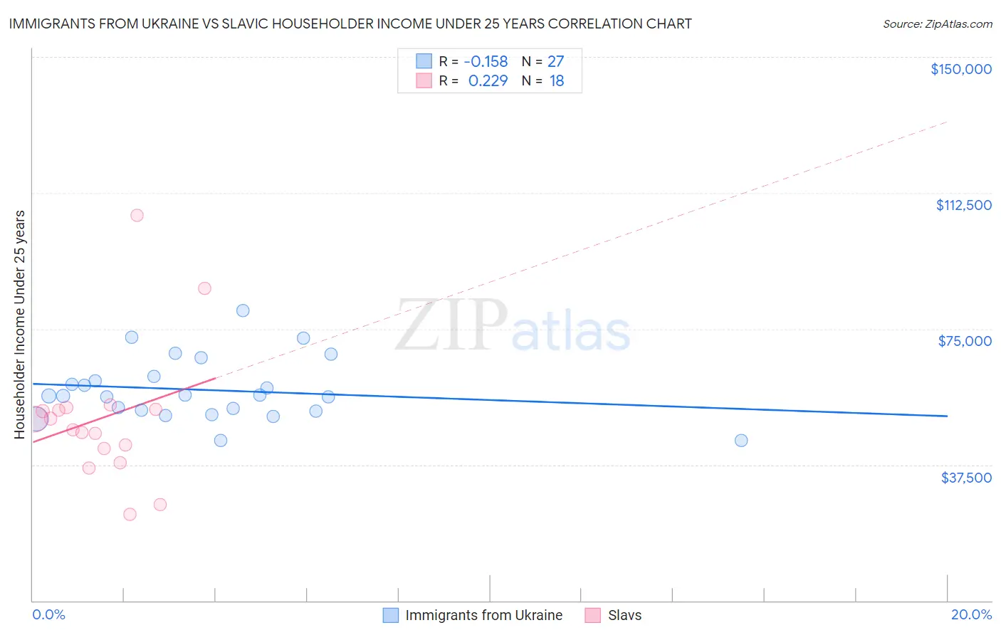 Immigrants from Ukraine vs Slavic Householder Income Under 25 years