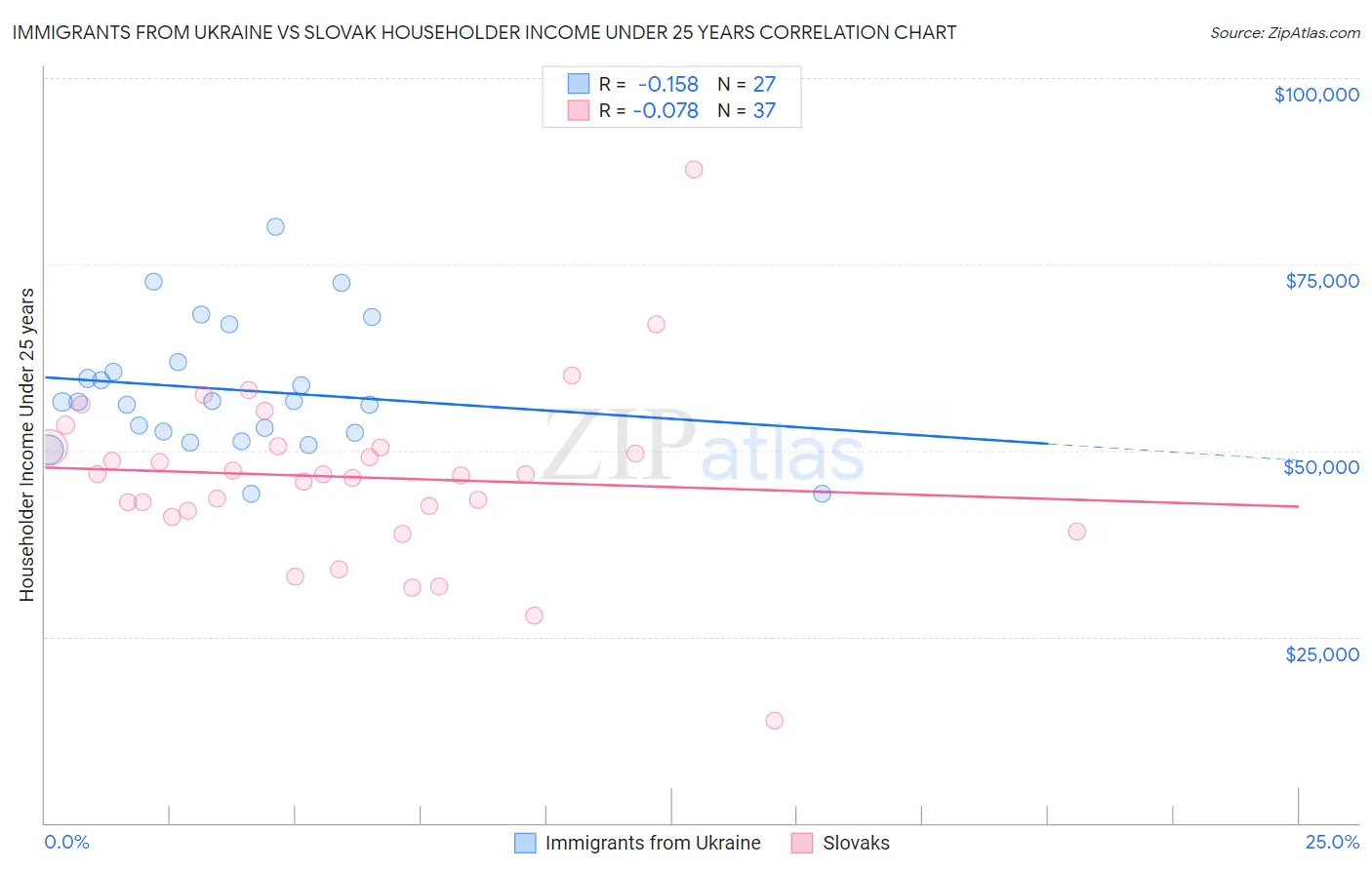 Immigrants from Ukraine vs Slovak Householder Income Under 25 years