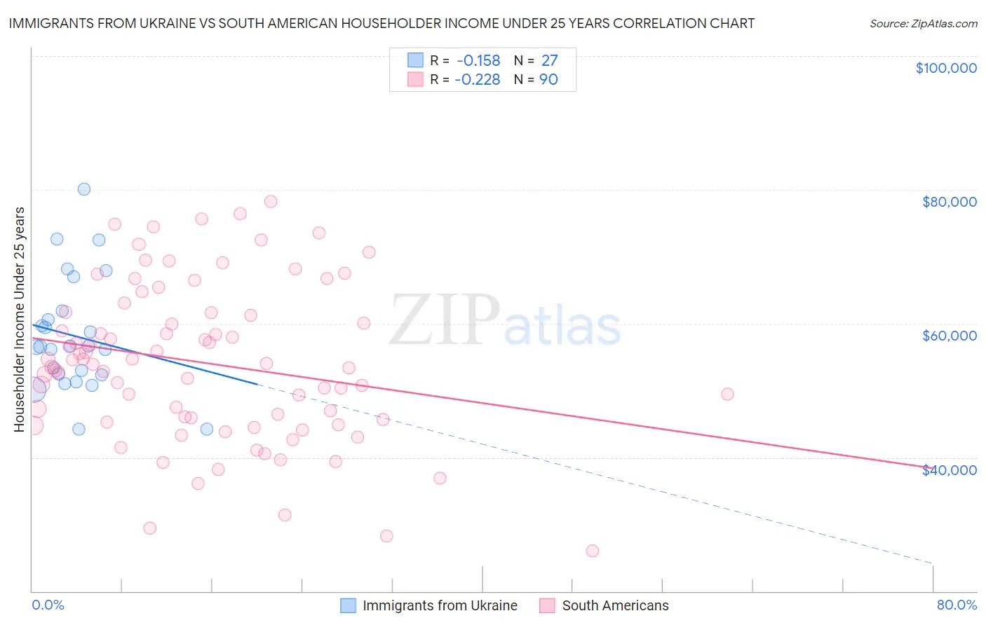 Immigrants from Ukraine vs South American Householder Income Under 25 years