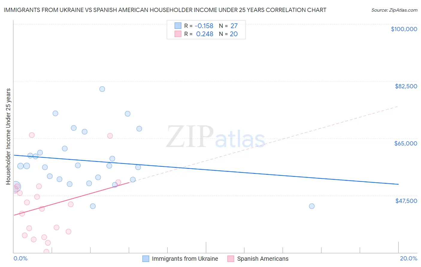 Immigrants from Ukraine vs Spanish American Householder Income Under 25 years