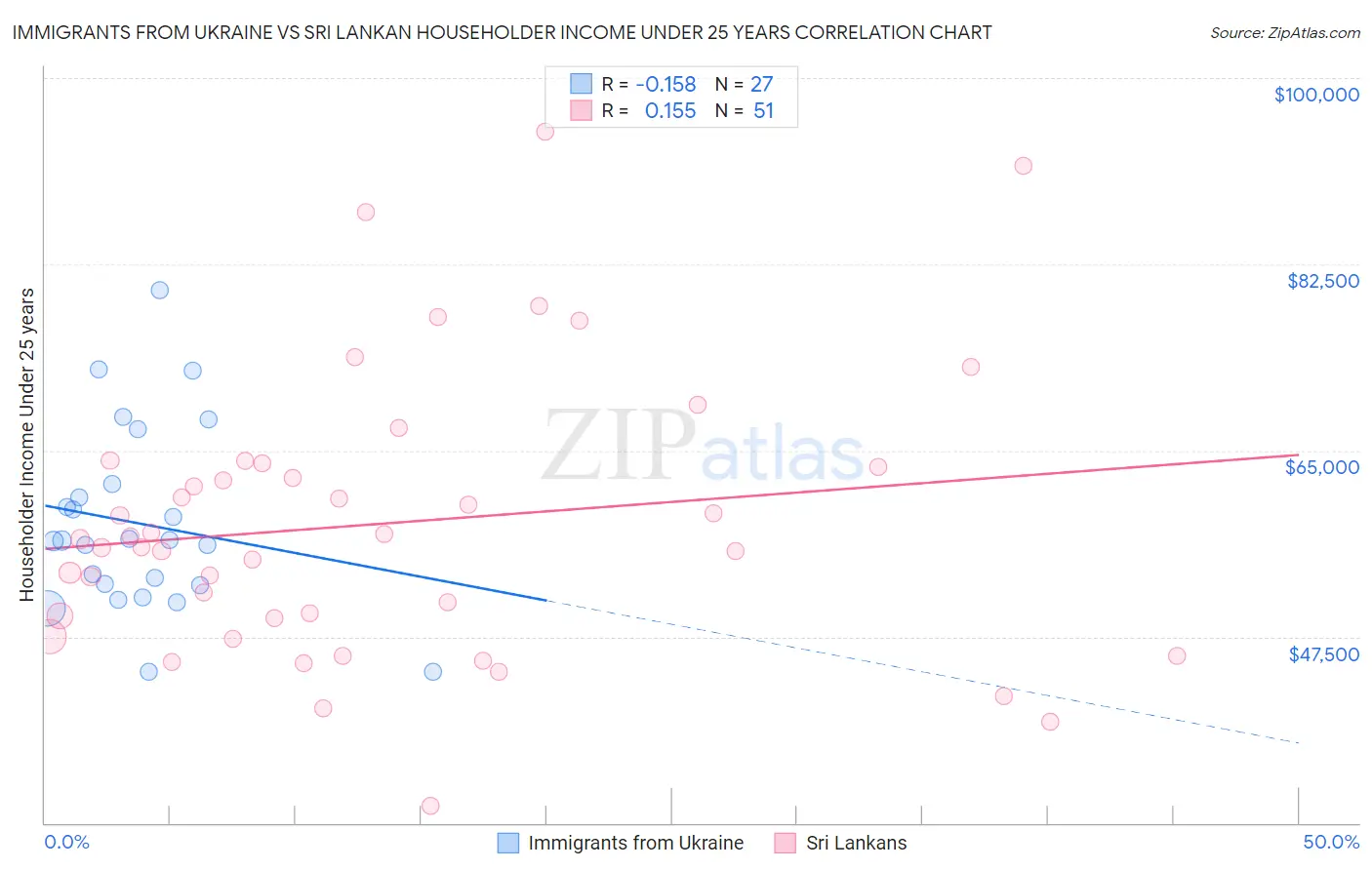 Immigrants from Ukraine vs Sri Lankan Householder Income Under 25 years