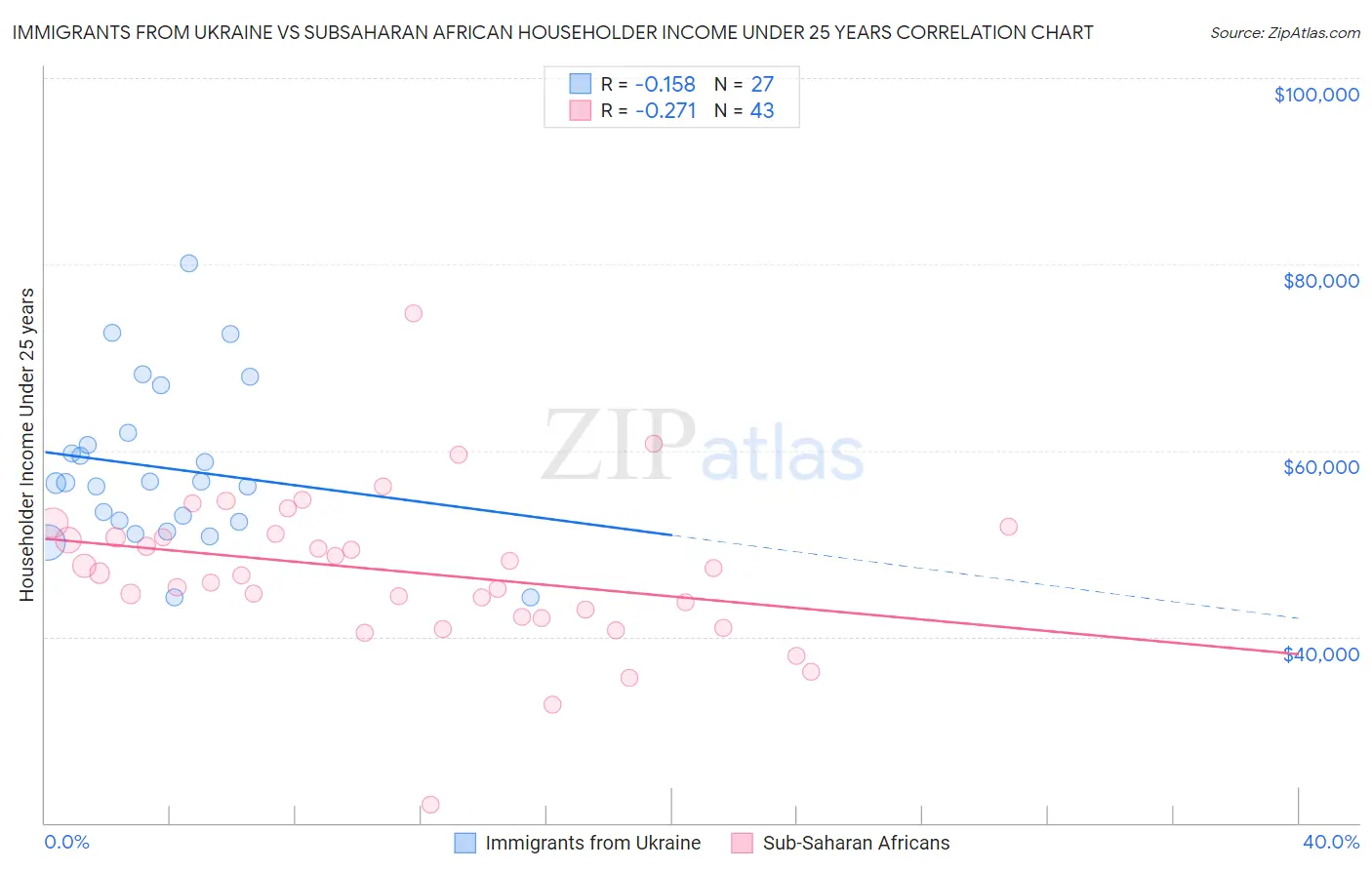 Immigrants from Ukraine vs Subsaharan African Householder Income Under 25 years