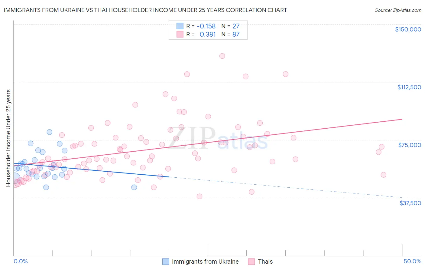 Immigrants from Ukraine vs Thai Householder Income Under 25 years