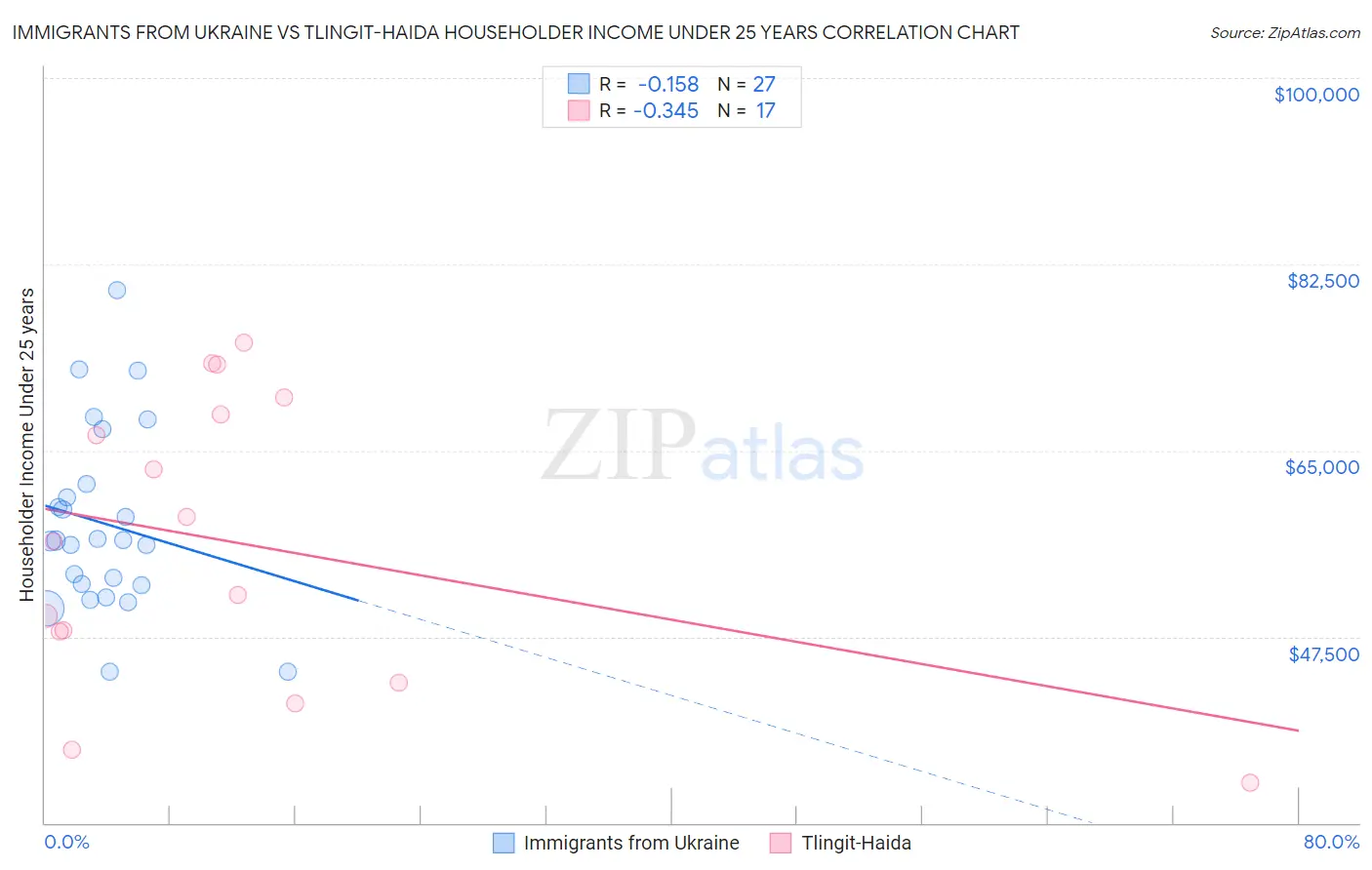 Immigrants from Ukraine vs Tlingit-Haida Householder Income Under 25 years