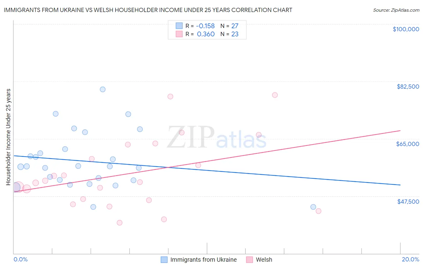Immigrants from Ukraine vs Welsh Householder Income Under 25 years