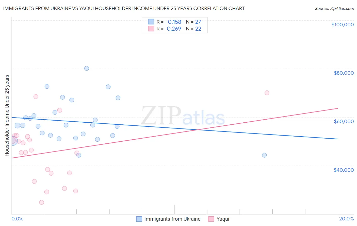 Immigrants from Ukraine vs Yaqui Householder Income Under 25 years