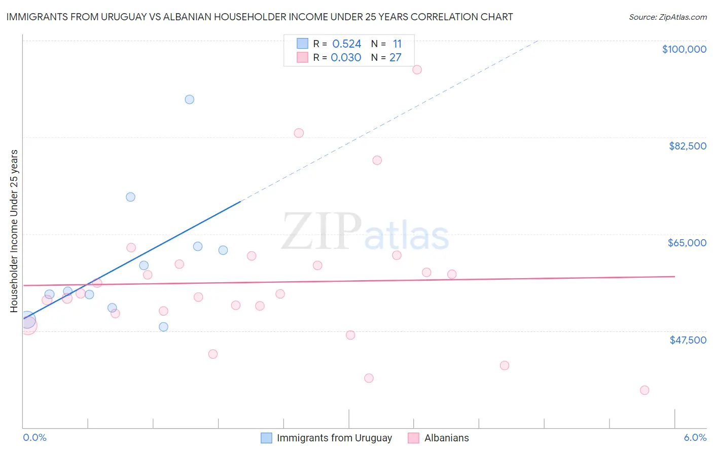 Immigrants from Uruguay vs Albanian Householder Income Under 25 years