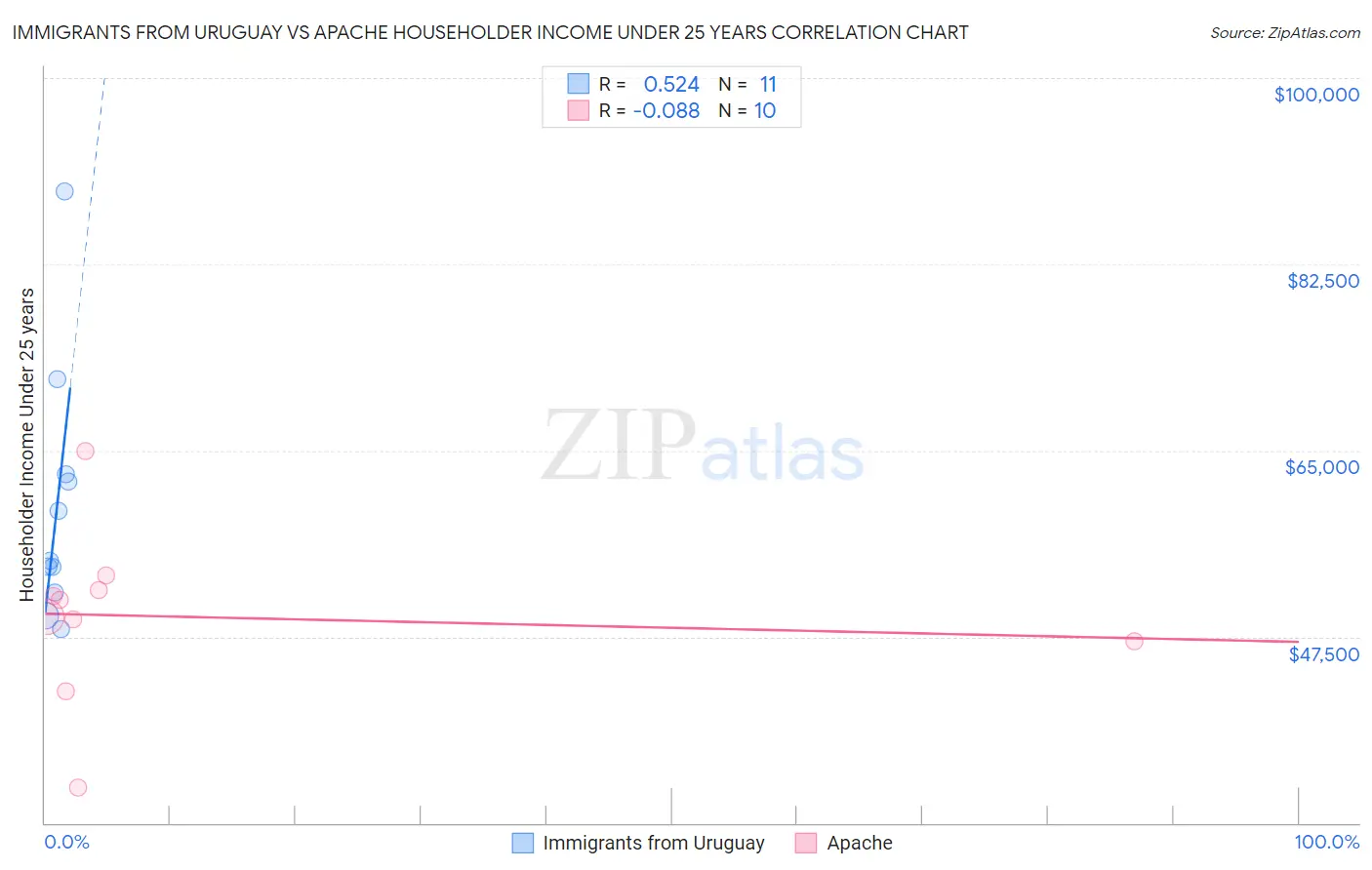 Immigrants from Uruguay vs Apache Householder Income Under 25 years