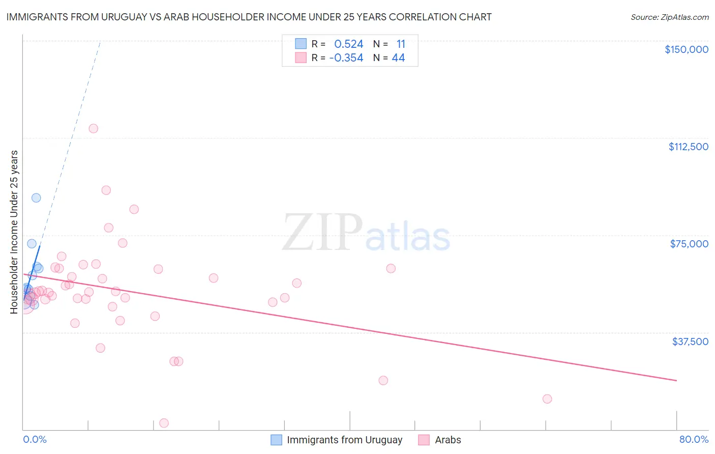 Immigrants from Uruguay vs Arab Householder Income Under 25 years