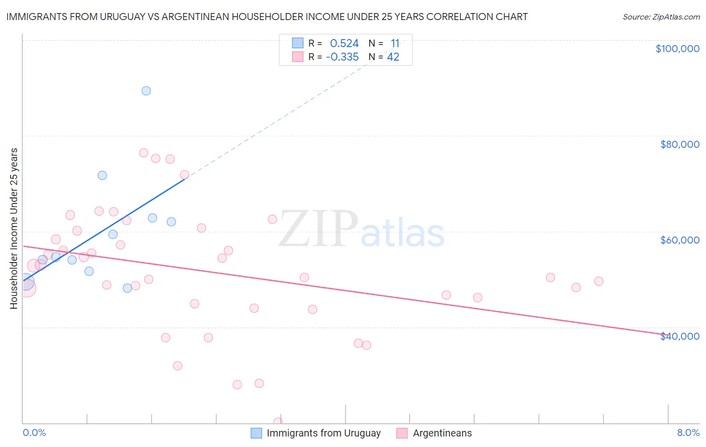 Immigrants from Uruguay vs Argentinean Householder Income Under 25 years