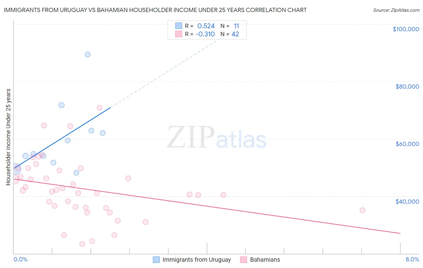 Immigrants from Uruguay vs Bahamian Householder Income Under 25 years