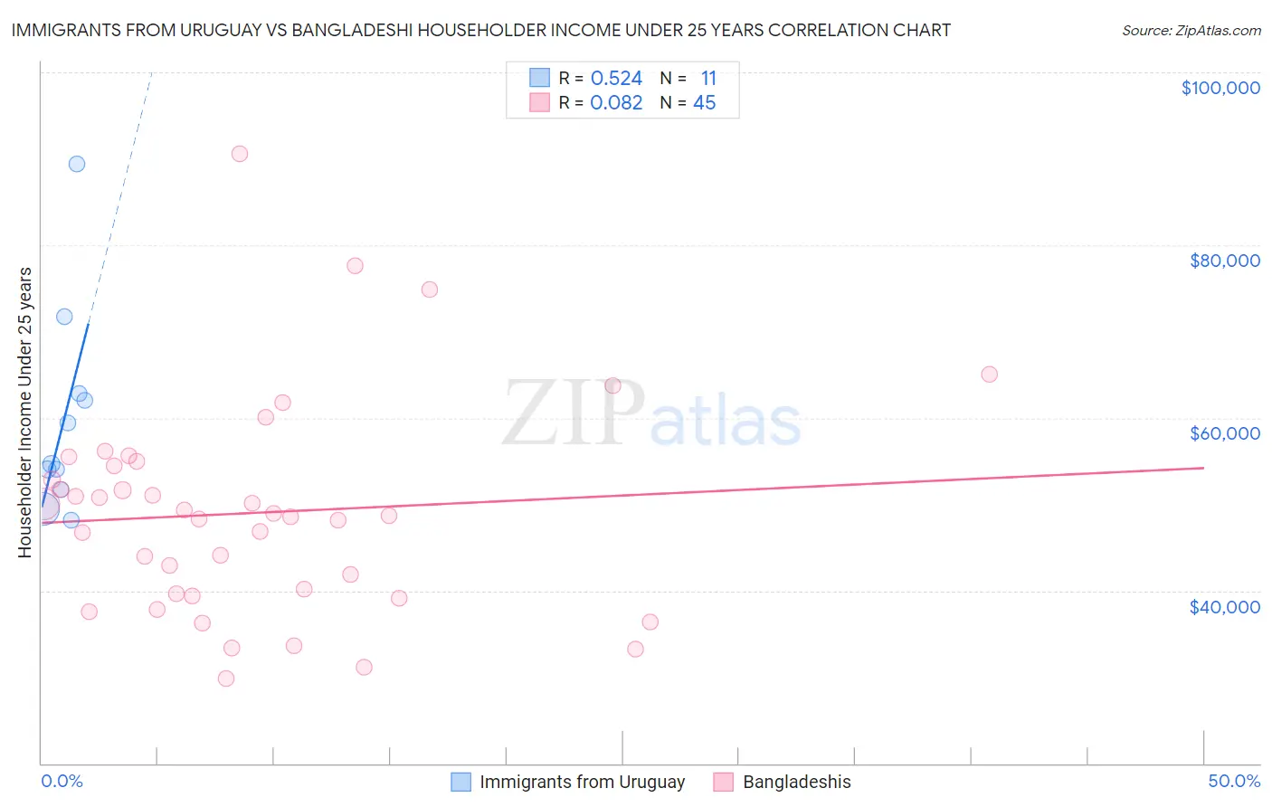 Immigrants from Uruguay vs Bangladeshi Householder Income Under 25 years