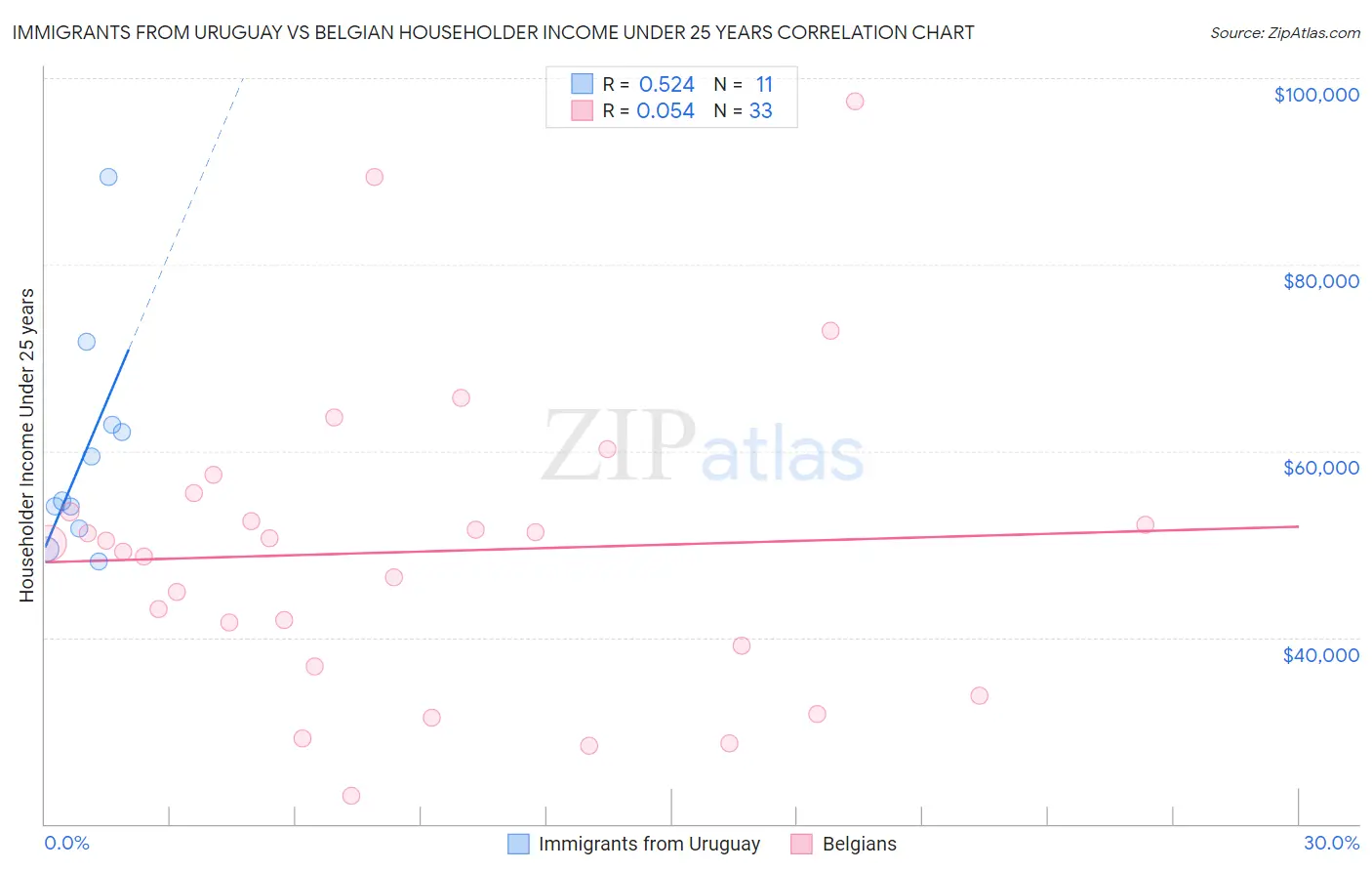 Immigrants from Uruguay vs Belgian Householder Income Under 25 years