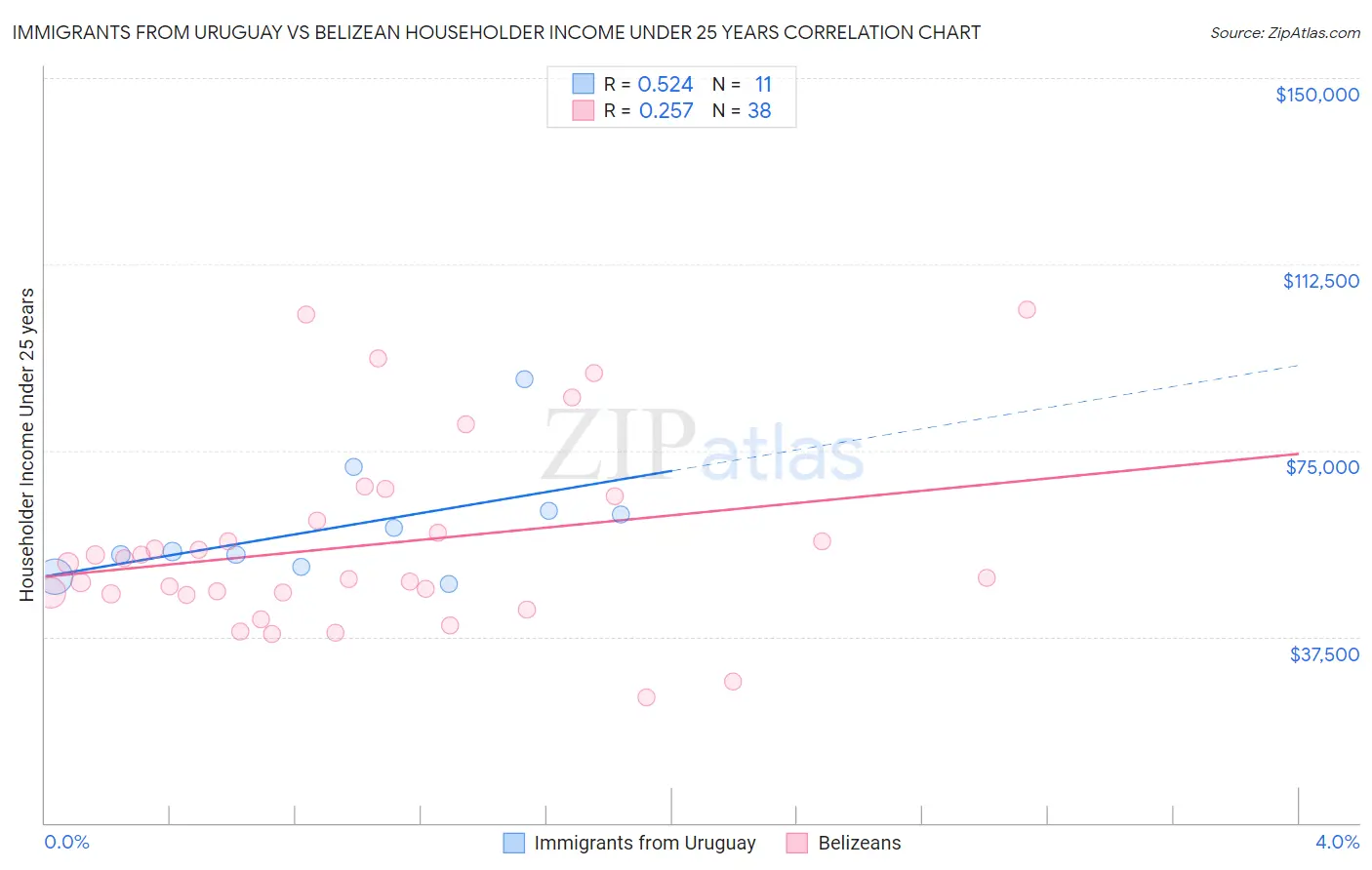 Immigrants from Uruguay vs Belizean Householder Income Under 25 years