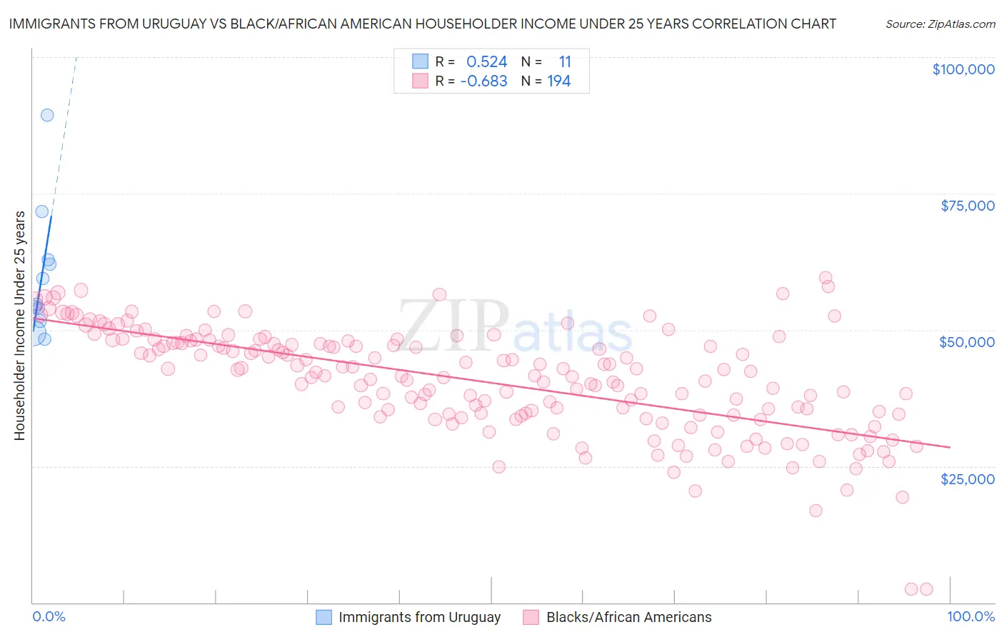 Immigrants from Uruguay vs Black/African American Householder Income Under 25 years