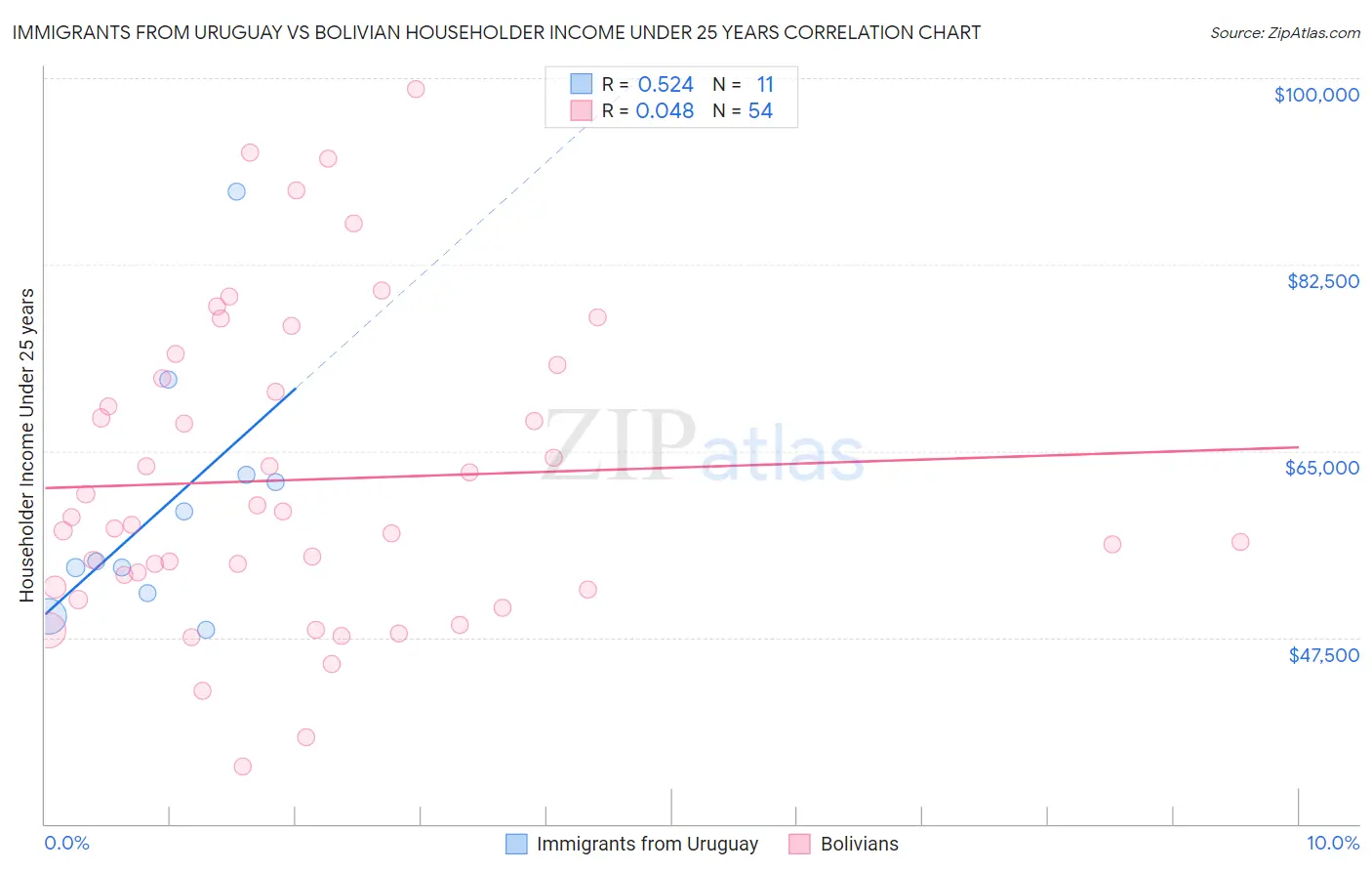 Immigrants from Uruguay vs Bolivian Householder Income Under 25 years