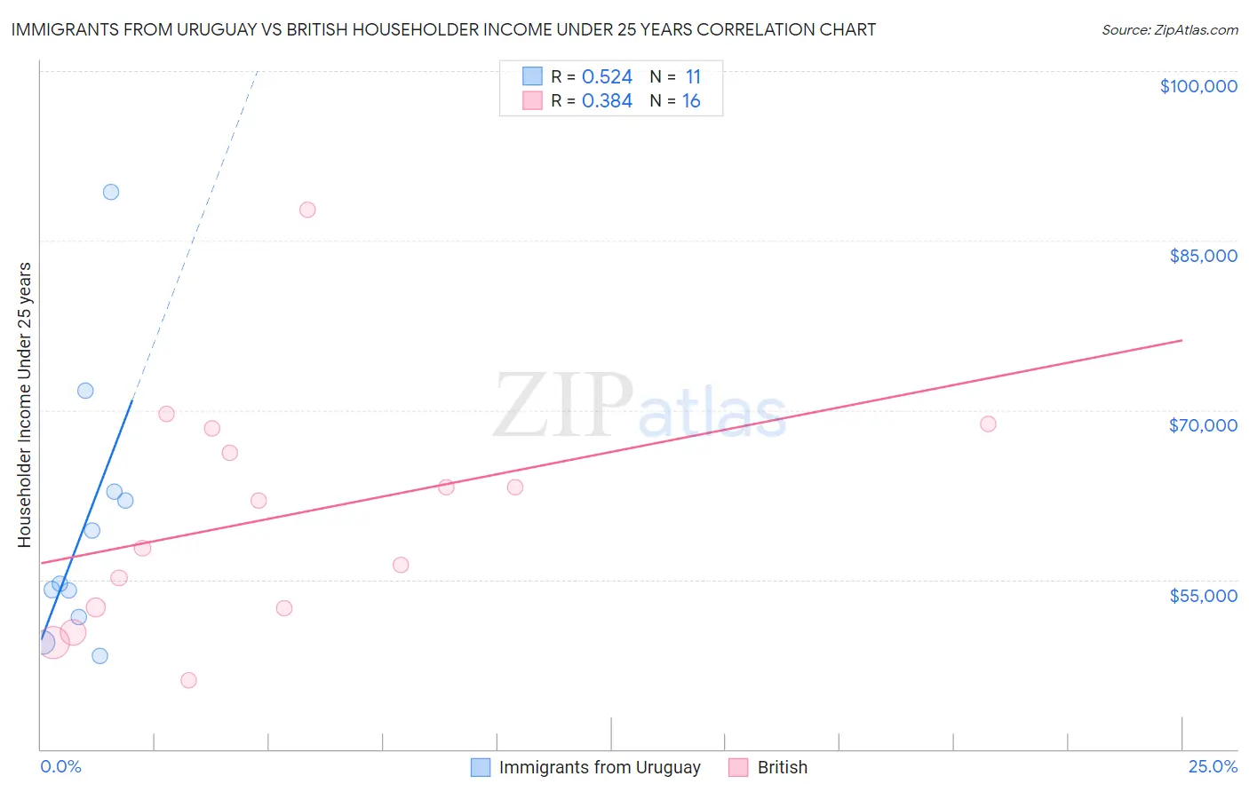 Immigrants from Uruguay vs British Householder Income Under 25 years