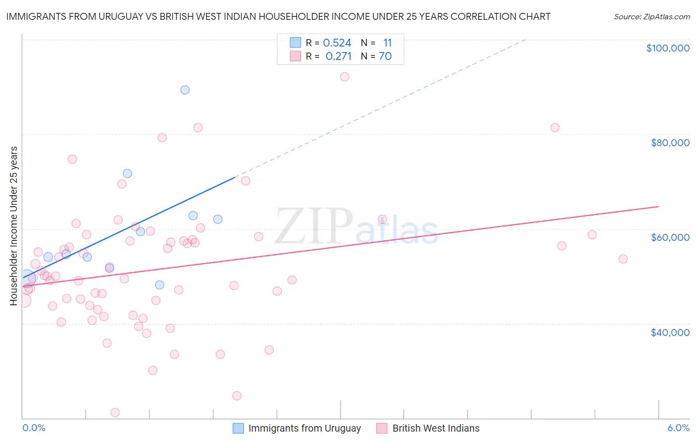 Immigrants from Uruguay vs British West Indian Householder Income Under 25 years