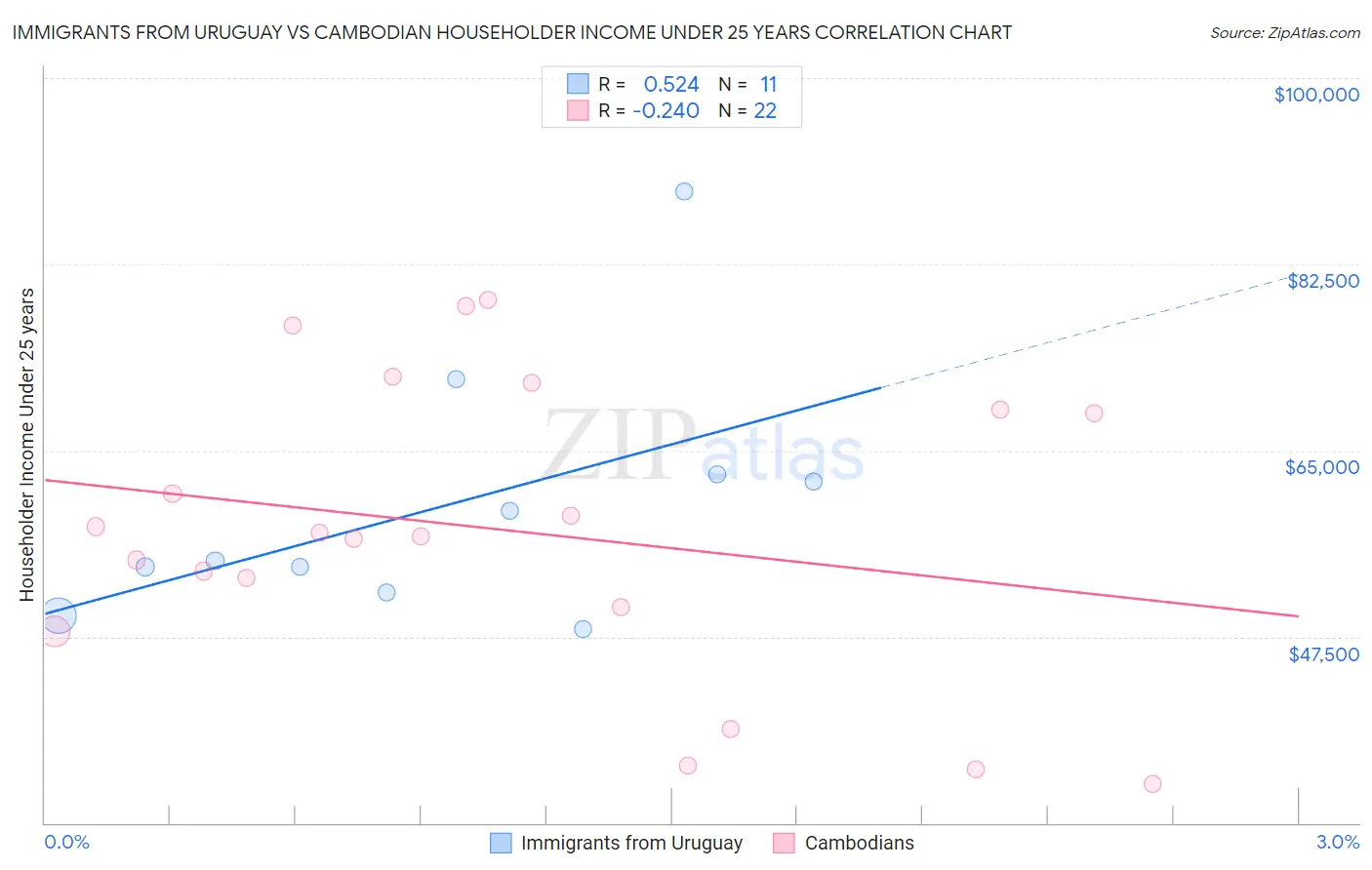 Immigrants from Uruguay vs Cambodian Householder Income Under 25 years