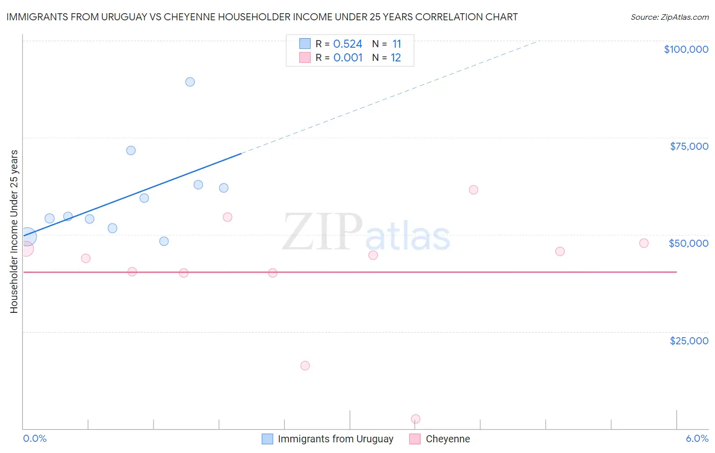 Immigrants from Uruguay vs Cheyenne Householder Income Under 25 years
