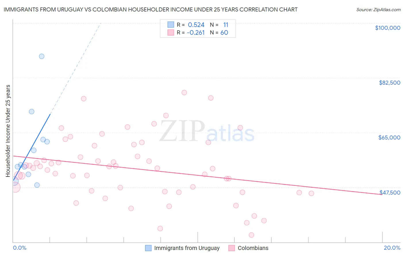 Immigrants from Uruguay vs Colombian Householder Income Under 25 years