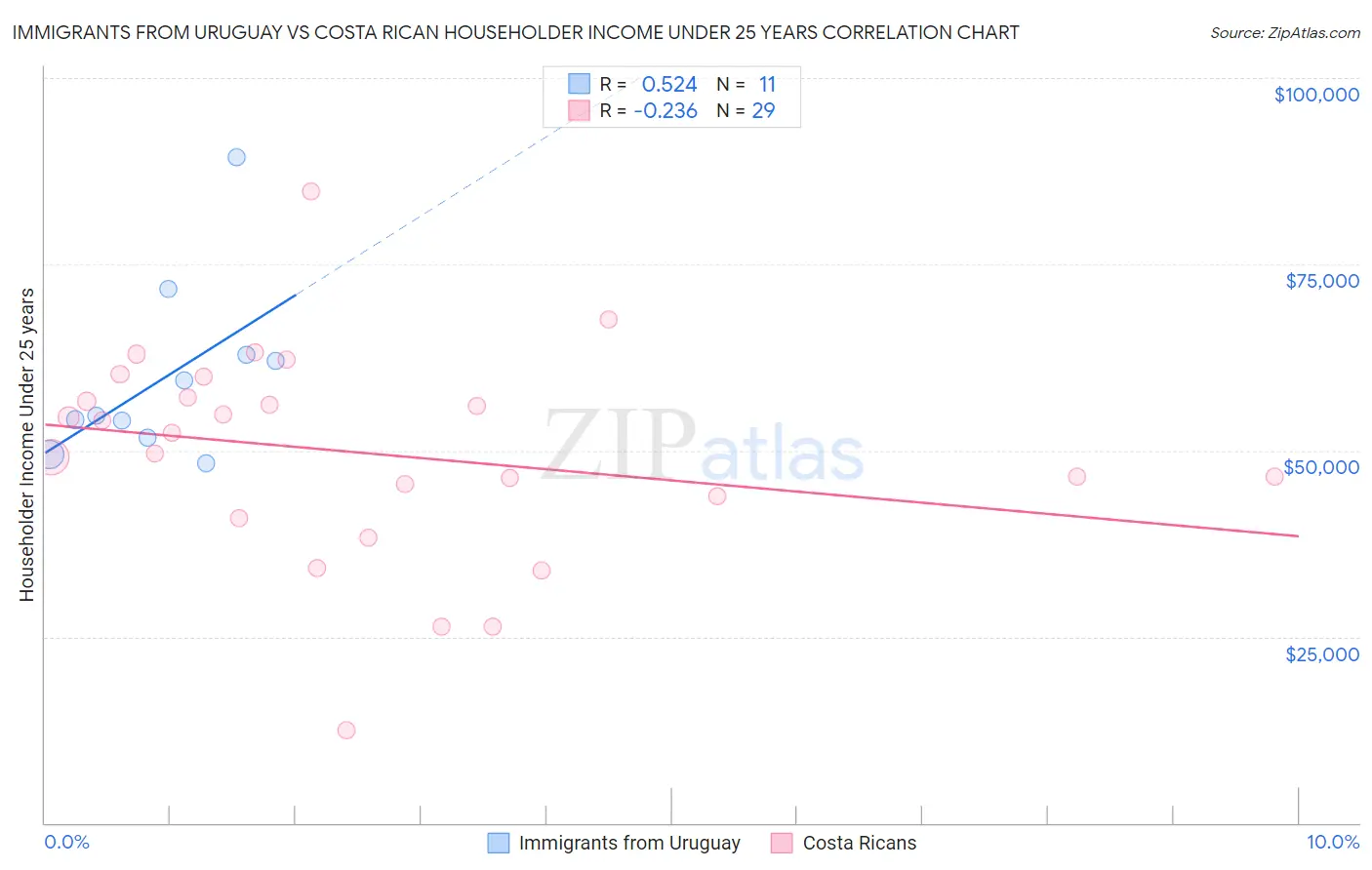 Immigrants from Uruguay vs Costa Rican Householder Income Under 25 years