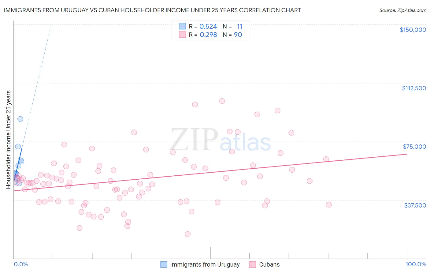 Immigrants from Uruguay vs Cuban Householder Income Under 25 years