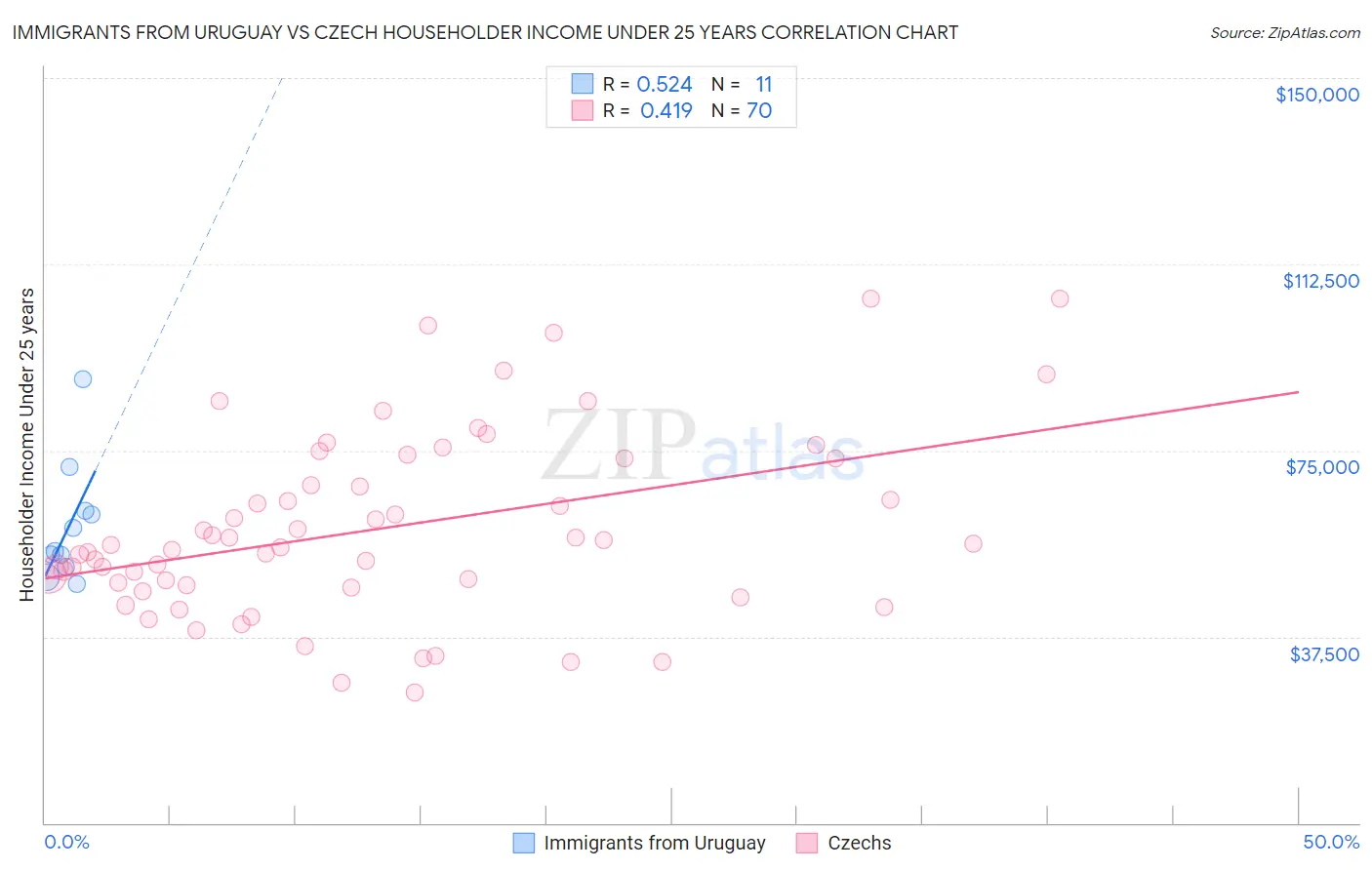 Immigrants from Uruguay vs Czech Householder Income Under 25 years