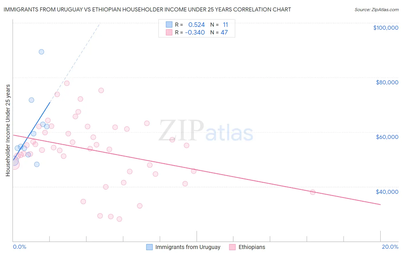 Immigrants from Uruguay vs Ethiopian Householder Income Under 25 years