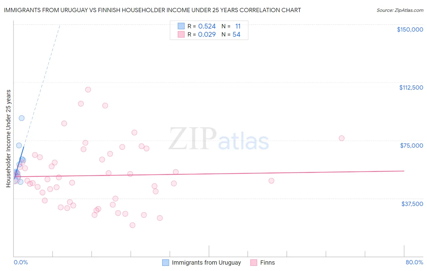 Immigrants from Uruguay vs Finnish Householder Income Under 25 years