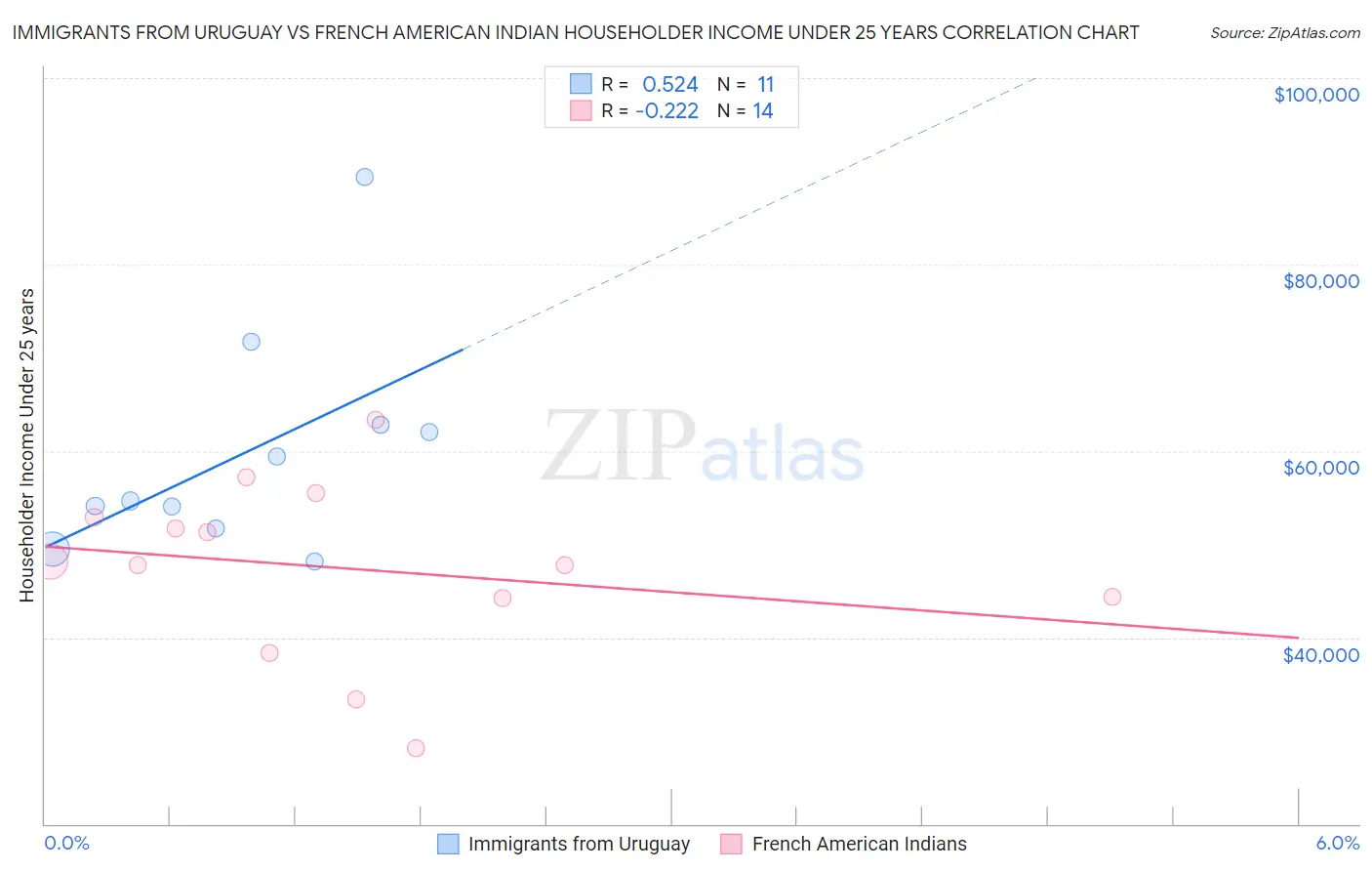 Immigrants from Uruguay vs French American Indian Householder Income Under 25 years
