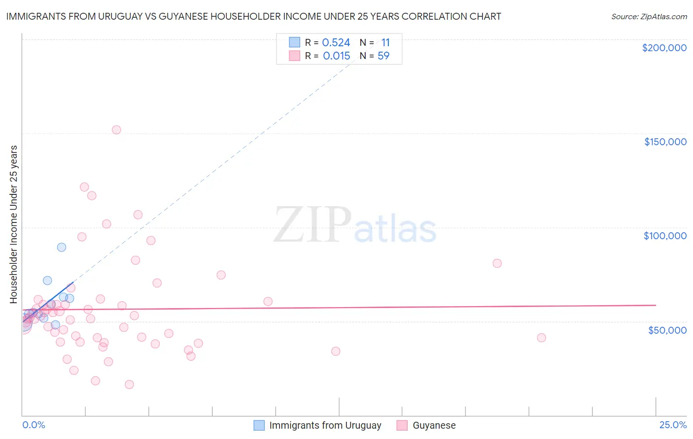 Immigrants from Uruguay vs Guyanese Householder Income Under 25 years