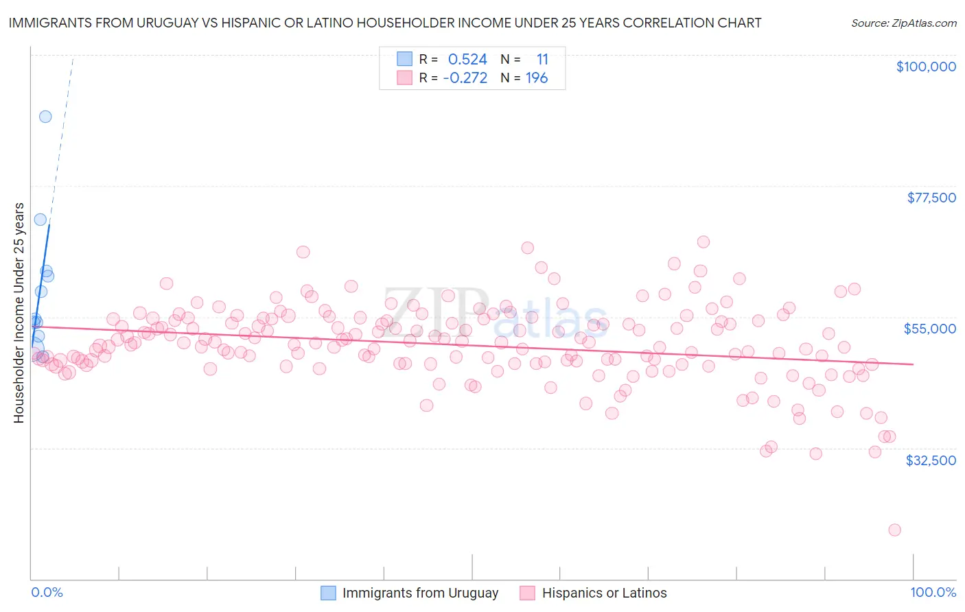 Immigrants from Uruguay vs Hispanic or Latino Householder Income Under 25 years