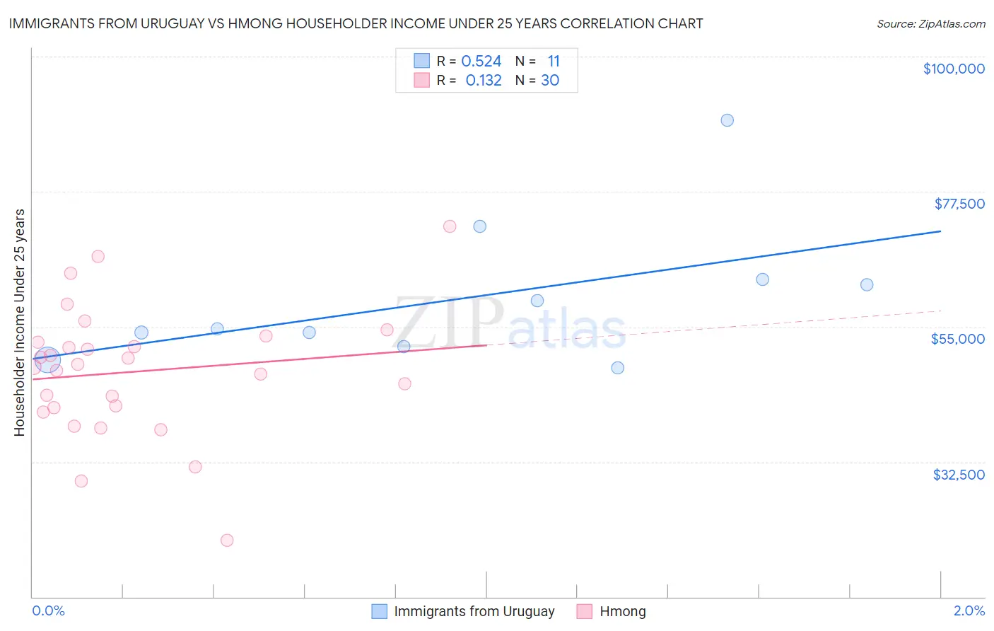 Immigrants from Uruguay vs Hmong Householder Income Under 25 years