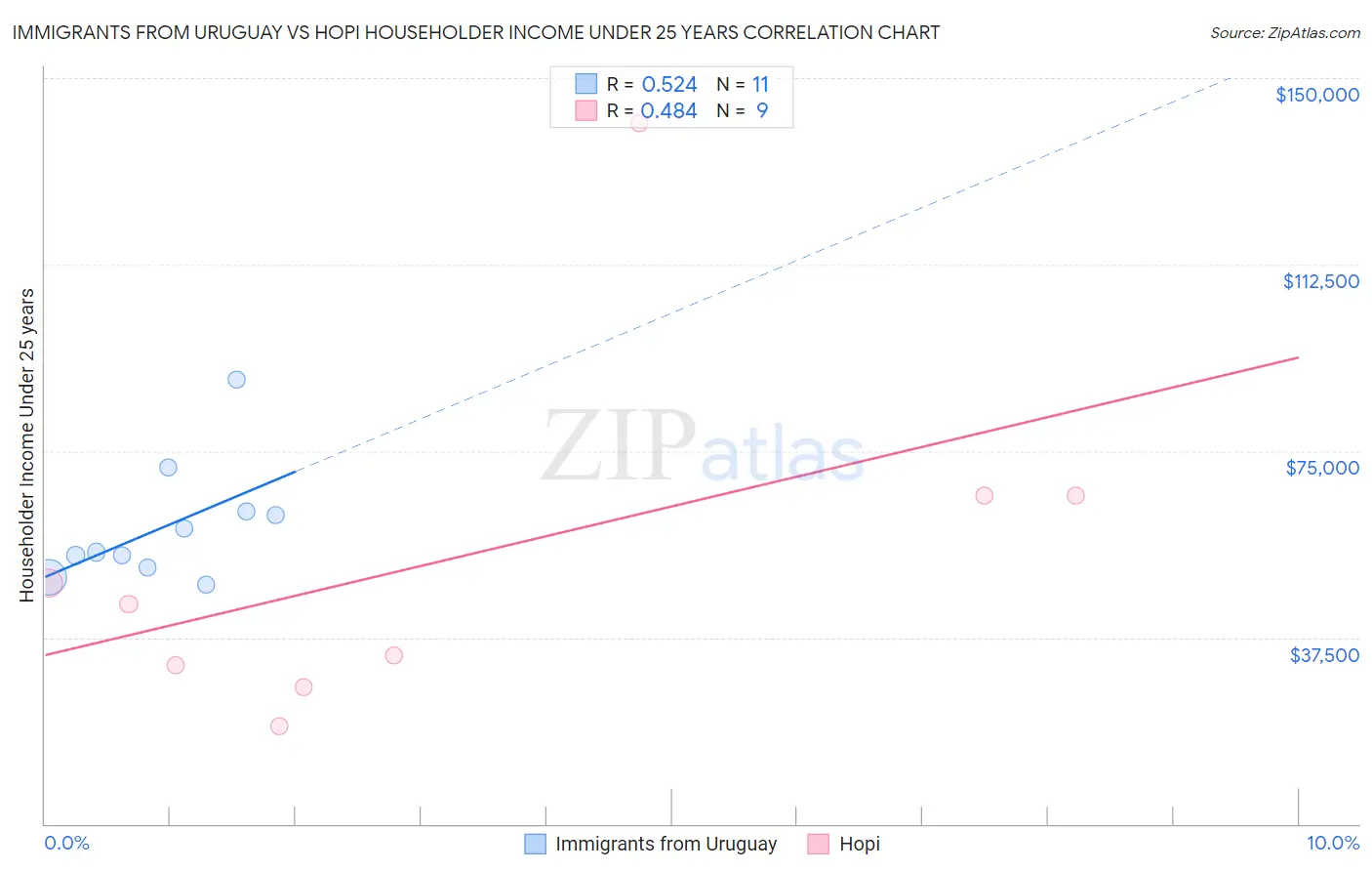 Immigrants from Uruguay vs Hopi Householder Income Under 25 years