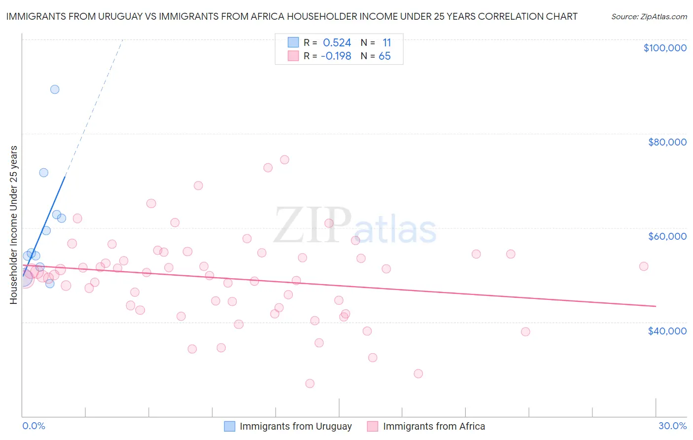 Immigrants from Uruguay vs Immigrants from Africa Householder Income Under 25 years