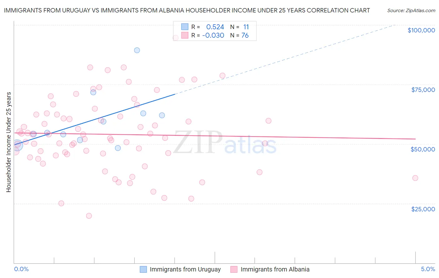 Immigrants from Uruguay vs Immigrants from Albania Householder Income Under 25 years