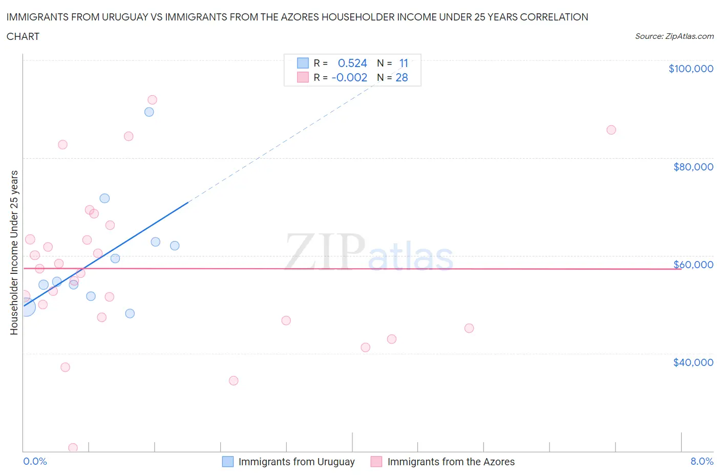 Immigrants from Uruguay vs Immigrants from the Azores Householder Income Under 25 years